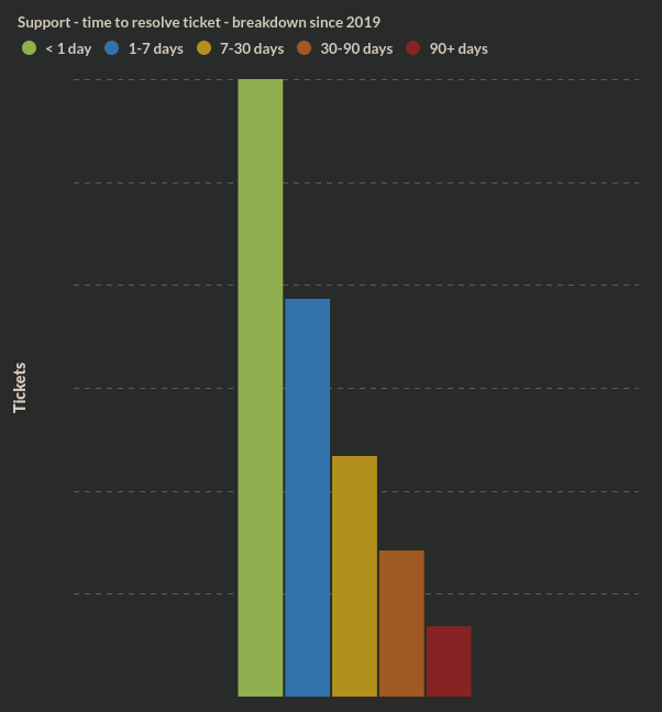 ticket-breakdown-resolution-time.png