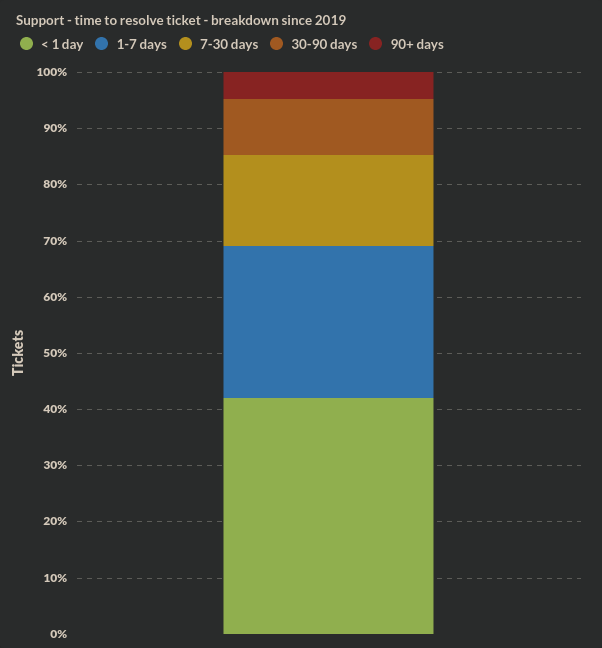 ticket-breakdown-resolution-time-long-term.png