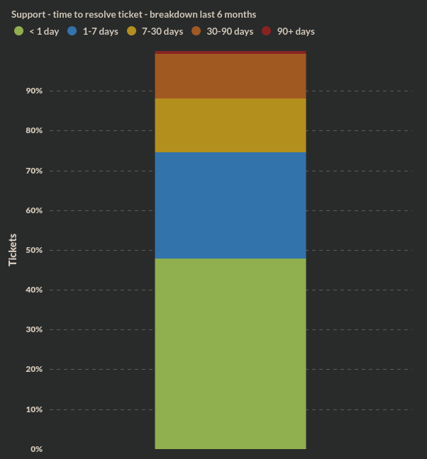 ticket-breakdown-resolution-time-short-term.png