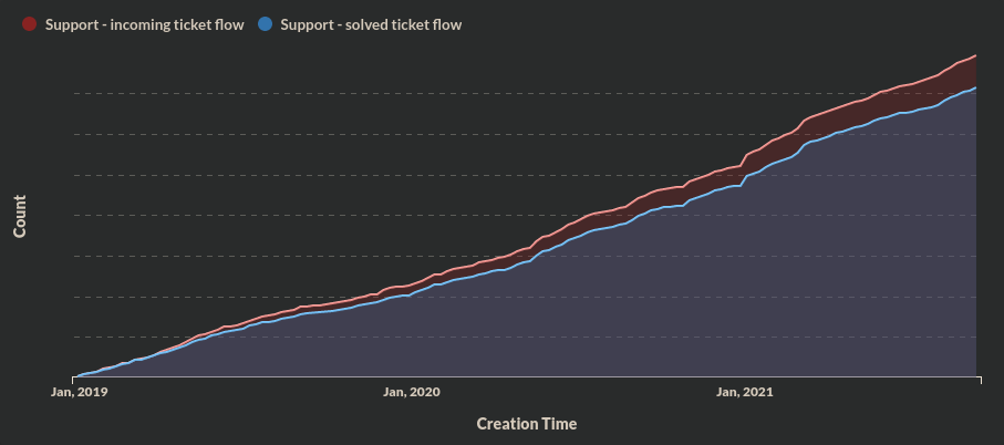 ticket-solve-percentage.png